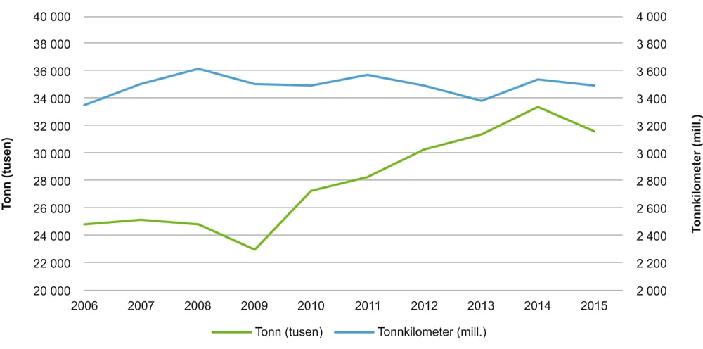 Figur 5.5 Godstrafikk med tog
