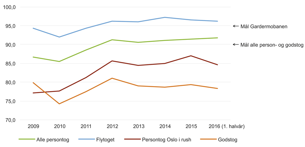 Figur 5.6 Utvikling i punktligheten for person- og godstog
