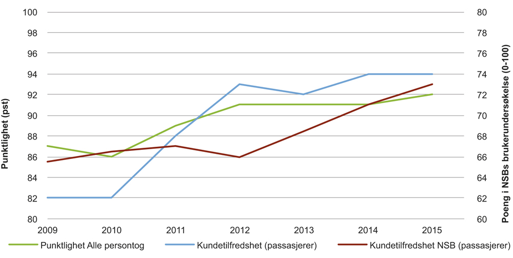 Figur 5.7 Punktlighet og kundetilfredshet 
