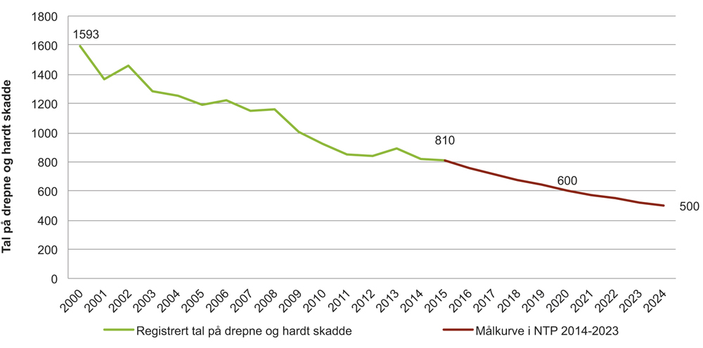 Figur 6.1 Registrerte tal på drepne og hardt skadde for 2000–2015 og målkurve fram til 2024
