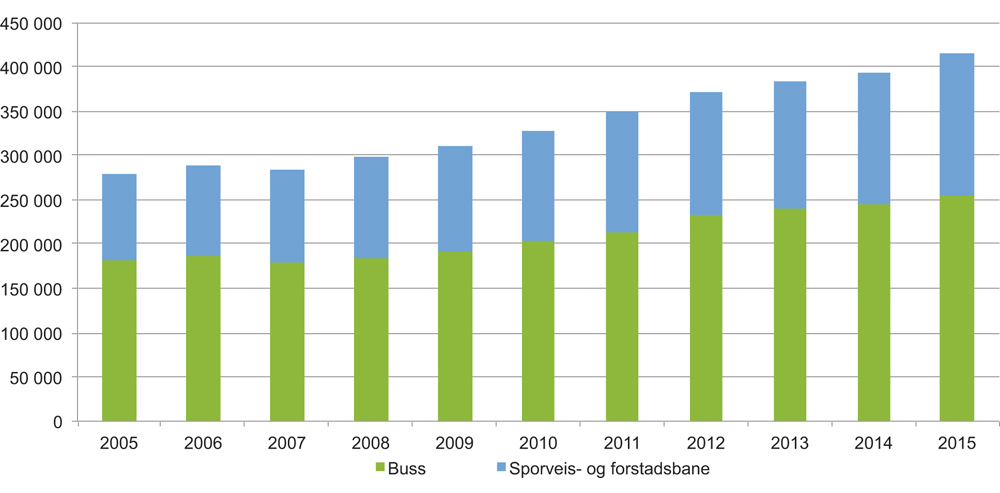 Figur 7.1 Kollektivpassasjerar i byområda (1 000 passasjerar)
