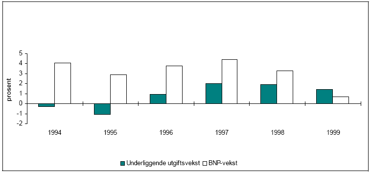 Figur 2.1 Reell, underliggende utgiftsvekst på statsbudsjettet
 og BNP-vekst for Fastlands-Norge. Regnskap 1994-97. Anslag 1999.