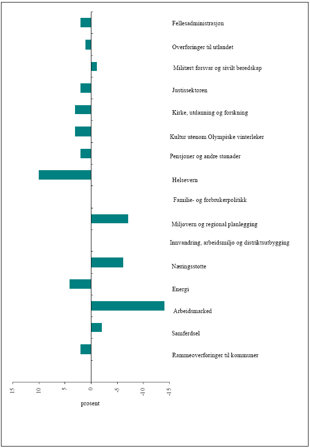 Figur 2.2 Gjennomsnittlig årlig realvekst i perioden 1993-99