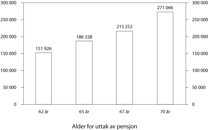 Figur 10.2 Årlig pensjon ved ulike uttaksaldre. 2008-kroner.