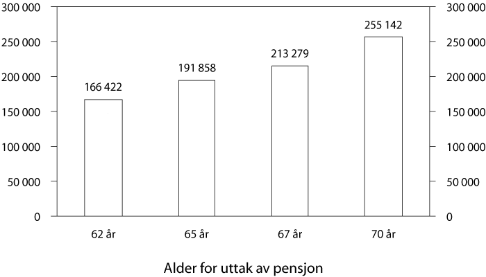 Figur 10.5 Årlig pensjon ved ulike uttaksaldre. 2008-kroner.