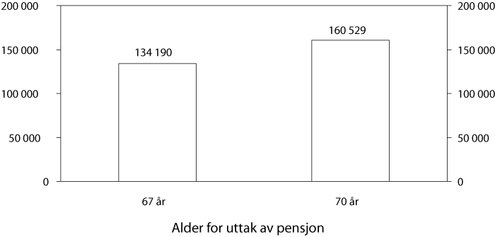 Figur 10.7 Årlig pensjon ved uttak av pensjon med pensjonstillegg
 ved 67 og 70 år. 2008-kroner.