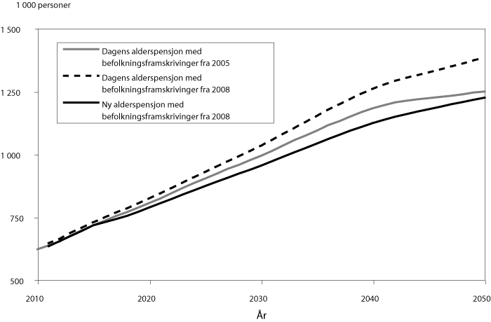 Figur 11.2 Framskriving av antall alderspensjonister gitt ulike forutsetninger
 om befolkningsutviklingen og pensjonssystem. 1 000 personer.