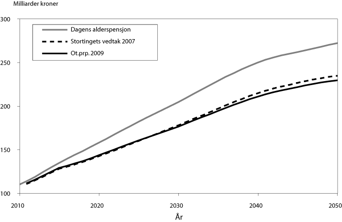Figur 11.3 Utgifter til alderspensjon under ulike forutsetninger. Milliarder
 2008-kroner. G = 69 108 
 kroner.