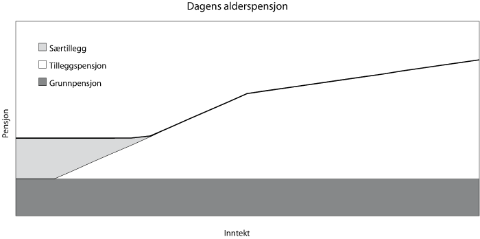 Figur 2.1 Dagens alderspensjon i folketrygden