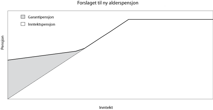 Figur 2.2 Ny alderspensjon i folketrygden