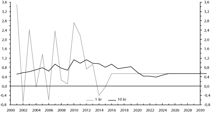 Figur 5.1 Årlig prosentvis endring i delingstallet ved 67 år
 med ett og ti års observasjonsperiode1