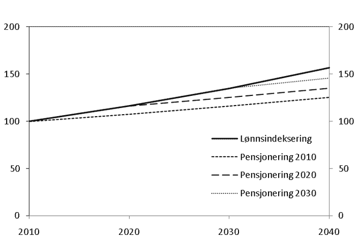 Figur 8.1 Realverdi av pensjon for en ny pensjonist i 2010, 2020 og 2030.
 Indeks. 2010 = 100. 
 Det er forutsatt en reallønnsvekst på 1,5 prosent og
 at nye pensjonister i 2020 og 2030 kompenserer for leve­aldersjusteringen.
 