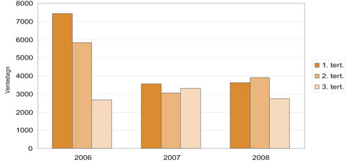 Figur 9.3 Antall ventedøgn for utskrivningsklare pasienter St.
 Olavs Hospital HF, pr. tertial 2006-2008