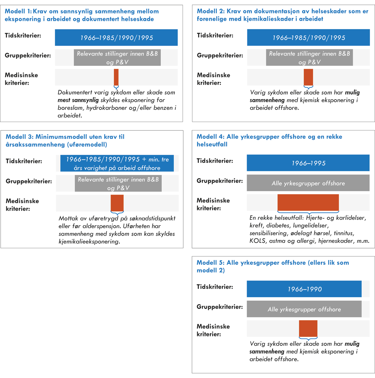 Figur 15.1 Sammenstilling av de ulike kompensasjonsmodellene som er omfattet av analysen