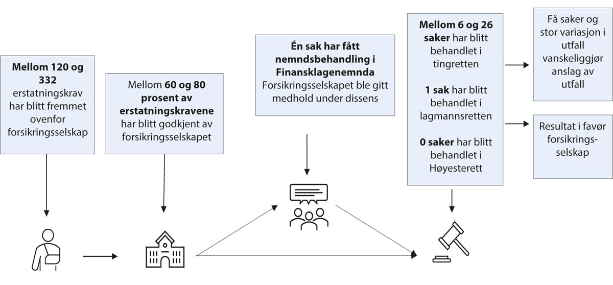 Figur 6.1 Anslag for omfang og utfall av erstatningskrav som følge av yrkessykdom blant tidligere oljearbeidere