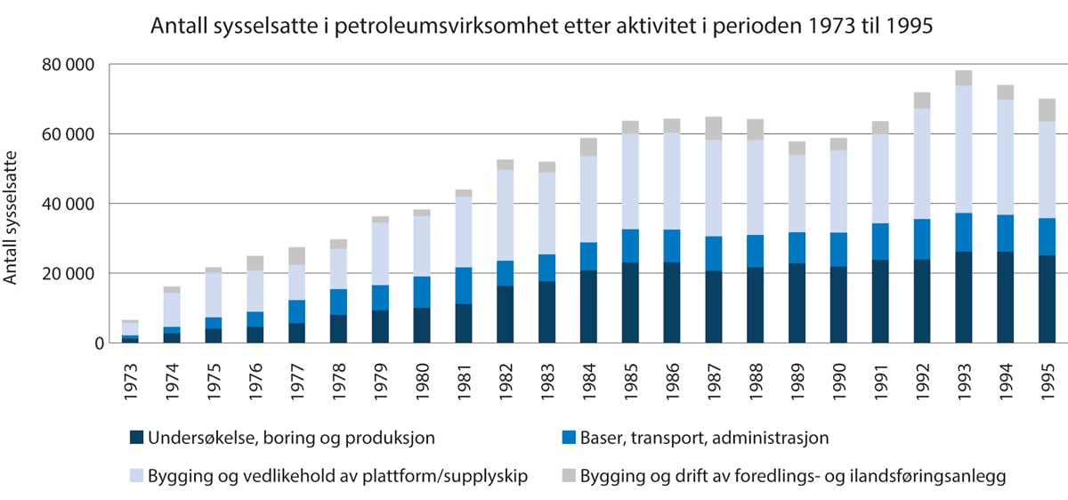 Figur 7.1 Antall sysselsatte i petroleumsvirksomhet etter aktivitet