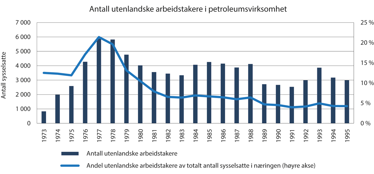 Figur 7.2 Antall utenlandske arbeidstakere i petroleumsvirksomheten
