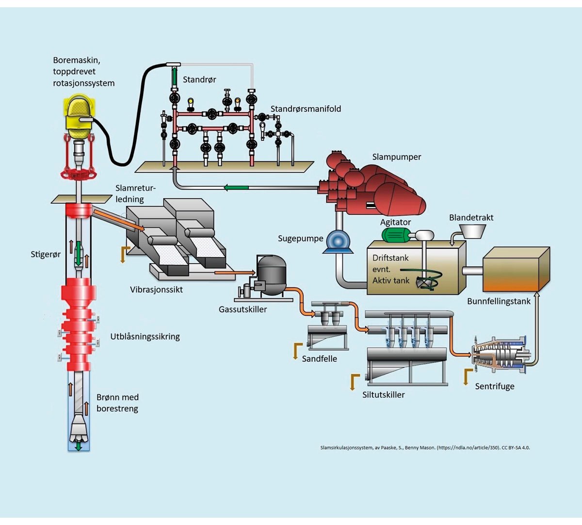 Figur 8.1 Skjematisk framstilling av boreprosessen med slam