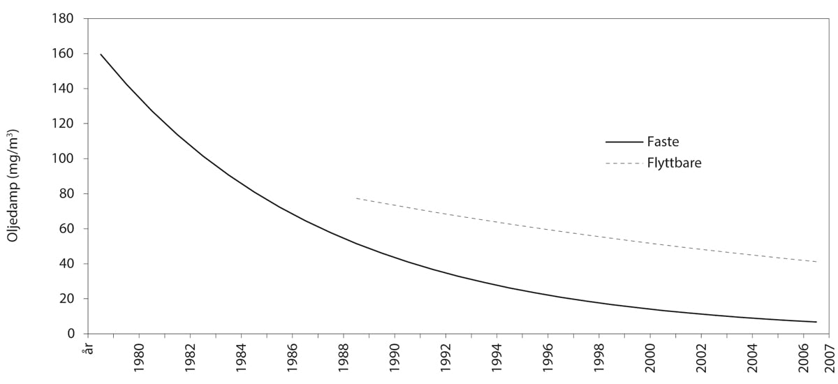Figur 8.2 Utvikling i nivåer for oljedamp i shakerområdet ved bruk av oljebaserte baseoljer