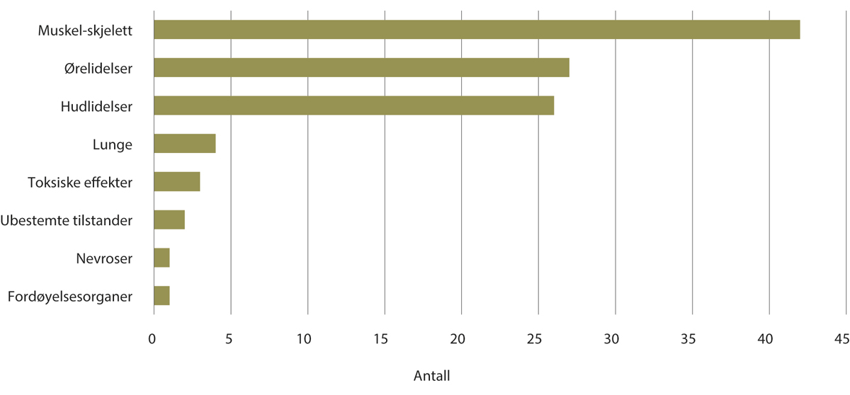 Figur 8.3 Fordeling av arbeidsbetinget sykdom etter diagnosegrupper 1992