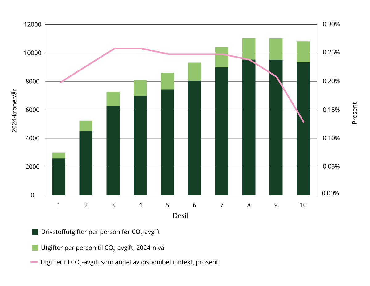 Figur 3.10 Figuren viser hvordan utgiftene til drivstoff og CO2-avgift fordeler seg mellom ulike inntektsgrupper (inntektsdesiler)