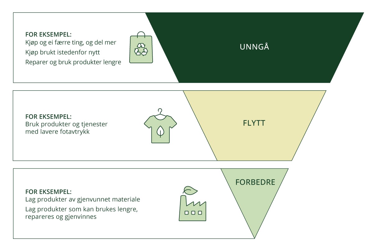 Figur 3.3 Tiltaksrammeverket Unngå – Flytte – Forbedre i en mer sirkulær økonomi