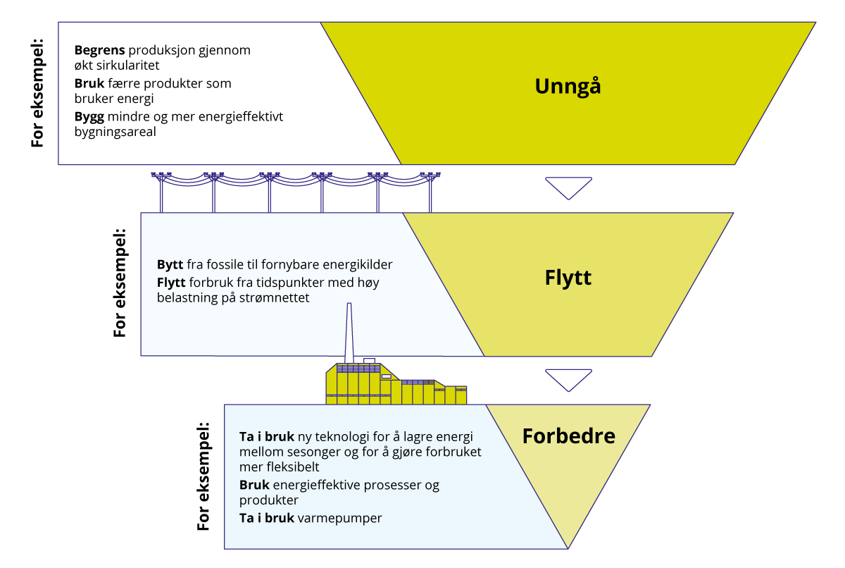 Figur 3.4 Tiltaksrammeverket Unngå – Flytte – Forbedre i energisystemet