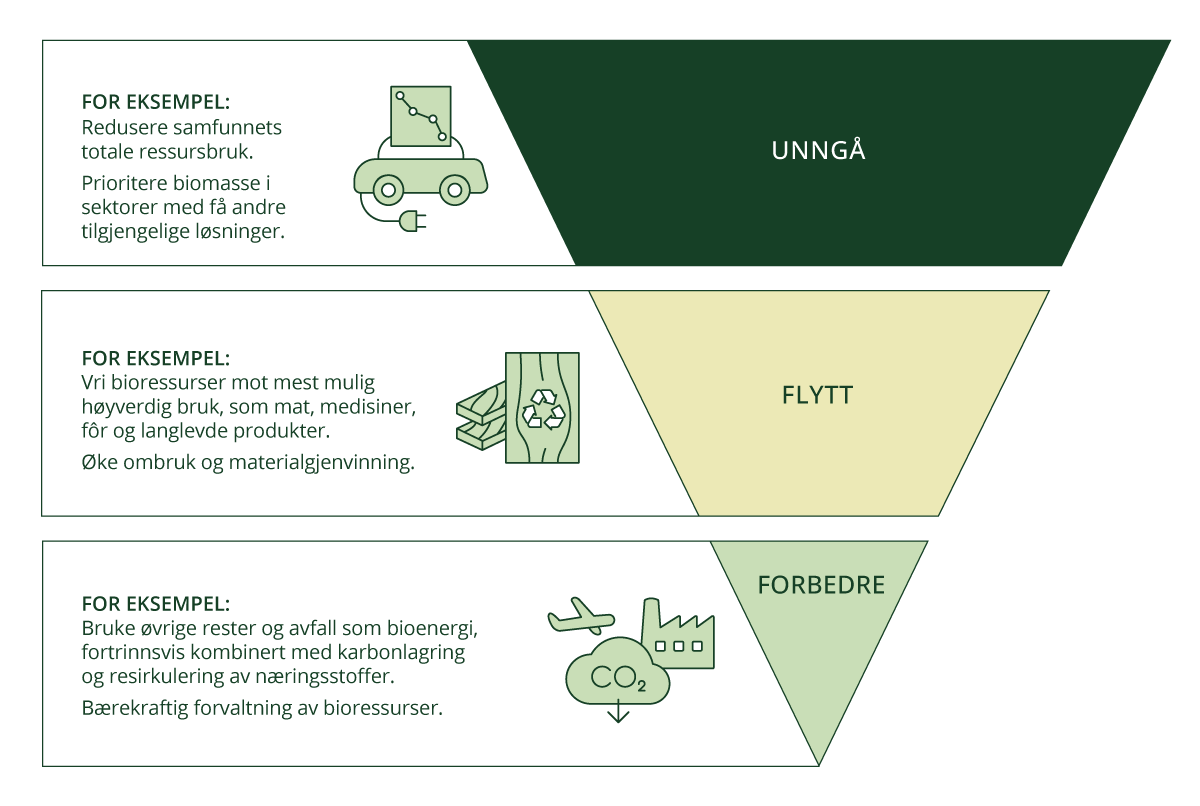 Figur 3.5 Tiltaksrammeverket Unngå – Flytte – Forbedre for forvaltning av bioressurser