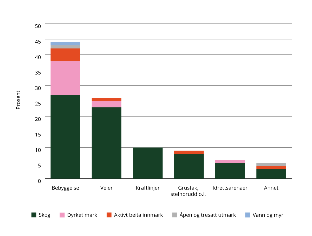 Figur 3.6 Nedbygget areal 1990–2019 fordelt på opprinnelig arealkategori og type nedbygging.