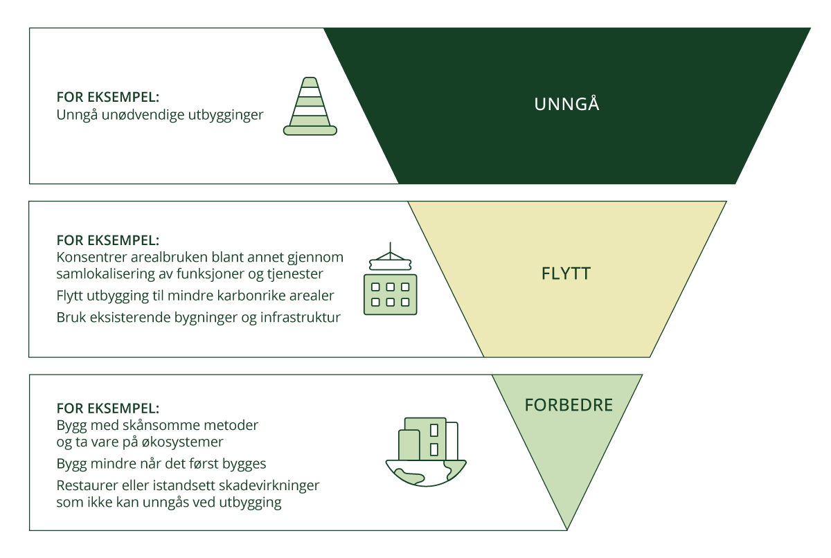 Figur 3.7 Tiltaksrammeverket Unngå – Flytte – Forbedre for forvaltning av arealer