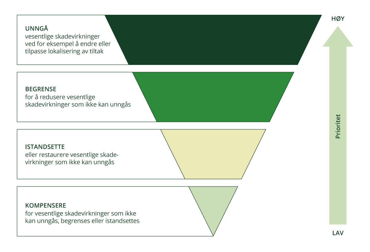 Figur 3.8 Tiltakshierarkiet