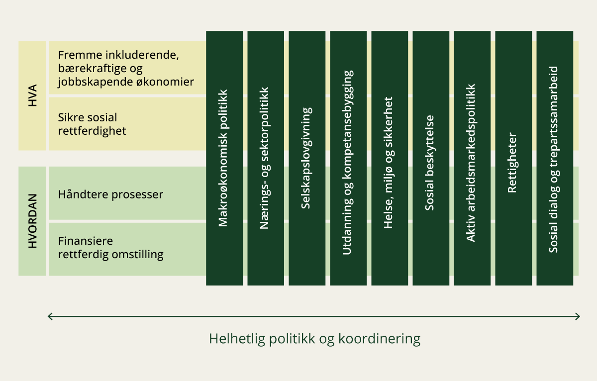 Figur 3.9 ILOs retningslinjer for rettferdig omstilling.