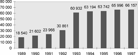Figur 2-3 Budsjettutviklingen i 1989 kroner (i 1000 kroner)