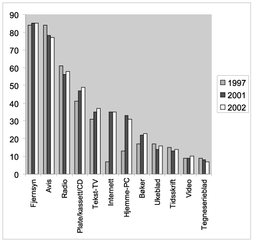 Figur 9.1 Andel av befolkningen som benyttet ulike massemedier en gjennomsnittsdag
 i 1997, 2001 og 2002
