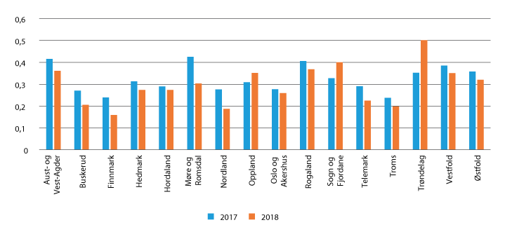 Figur 13.1 Rettsråd i foreldretvister per aleneforsørger med inntekt under 256 000 kroner, fordelt på fylke. 2017 og 2018.

