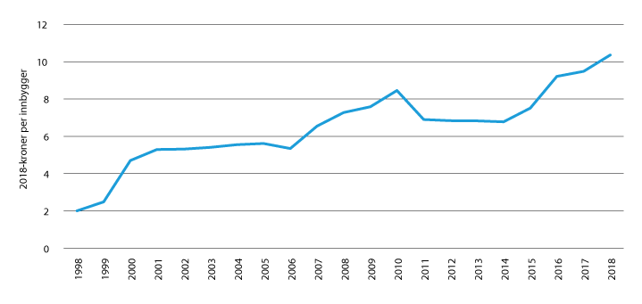 Figur 15.1 Tildeling til spesielle rettshjelpstiltak. Inflasjonsjusterte kostnader per innbygger (1998–2018).
