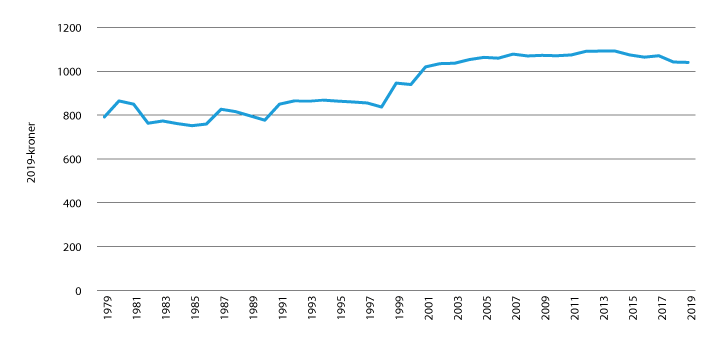 Figur 21.4 Rettshjelpssats justert for inflasjon fra 1979 til 2019.
