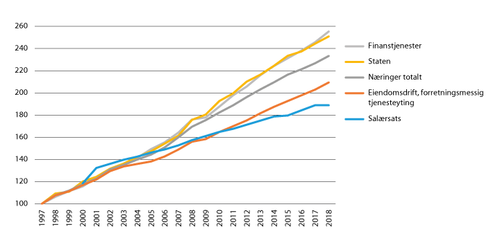Figur 21.5 Rettshjelpssatsen og medianlønn i ulike sektorer fra 1997 til 2018.
