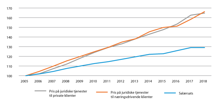Figur 21.6 Pris på juridiske tjenester sammenlignet med rettshjelpssats fra 2005 til 2018.
