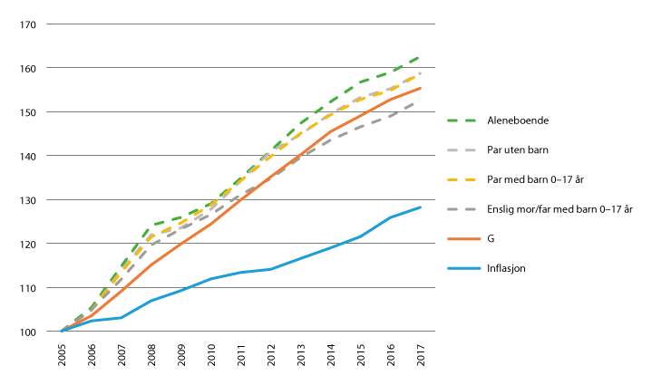 Figur 22.13  Median bruttoinntekter for husholdningsgrupper opp mot ulike justeringsfaktorer, 2005–2017 (2005 = 100).
