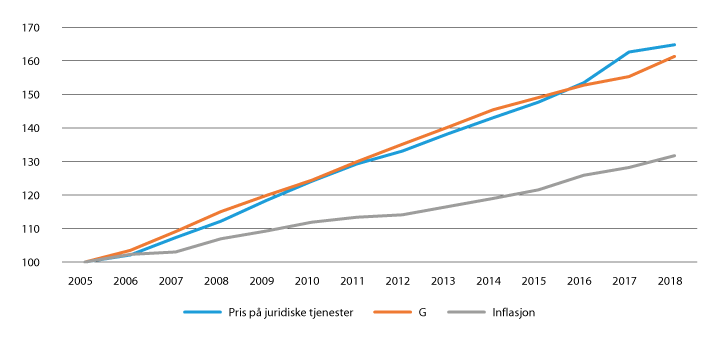 Figur 22.14 Pris på juridiske tjenester, inflasjon og folketrygdens grunnbeløp (G) 2005–2018 (2005 = 100).
