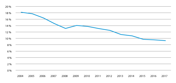 Figur 22.2 Andelen voksne som oppfyller de økonomiske vilkårene for behovsprøvd rettshjelp, 2004–2017.
