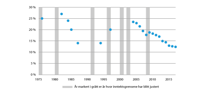 Figur 22.4 Historiske estimater på andelen norske husholdninger under inntekts- og formuesgrensene.

