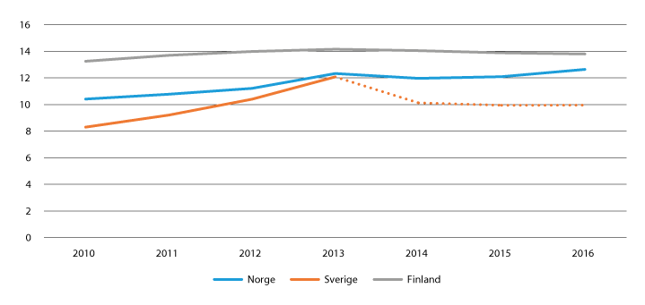 Figur 27.1 Antall barn (0–17 år) plassert utenfor hjemmet i løpet av året, per 1000 barn, for Norge, Sverige og Finland (2010–2016).
