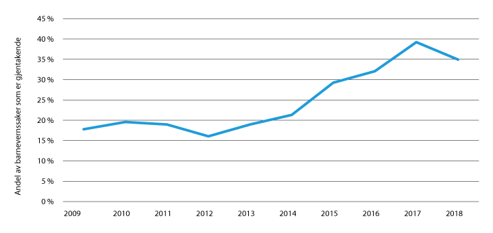 Figur 27.10 Andel gjentakende barnevernssaker for tingretten fra 2012 til 2018.
