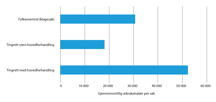 Figur 27.14 Advokatsalær per akuttsak i 2018.
