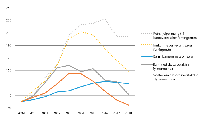 Figur 27.8 Saksomfang og kostnader fra 2009 til 2018 (indeks hvor 2009 = 100).
