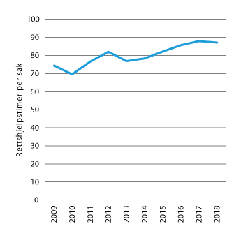 Figur 27.9 Rettshjelpstimer per barnevernssak med hovedforhandling i tingretten fra 2009 til 2018.
