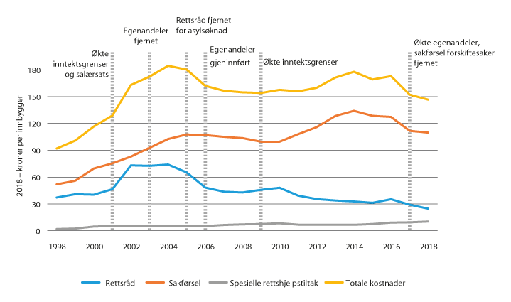 Figur 5.3 Inflasjonsjusterte utgifter per innbygger fra 1998 til 2018.

