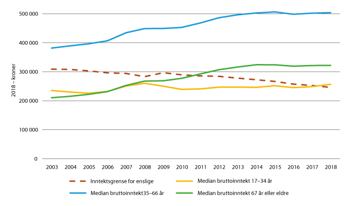 Figur 5.4 Inntektsgrensen for enslige og median bruttoinntekt for ulike aldersgrupper, justert for inflasjon, 2003–2018.
